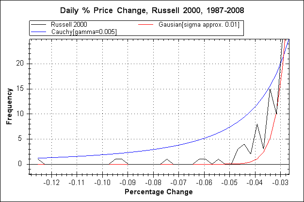 Daily % Price Change, Russell 2000, 1987-2008