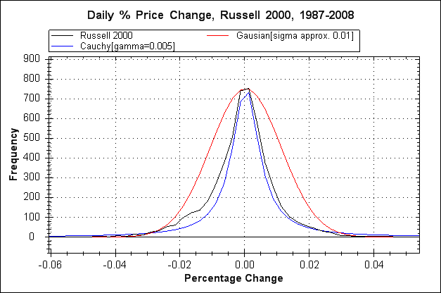 Daily % Price Change, Russell 2000, 1987-2008