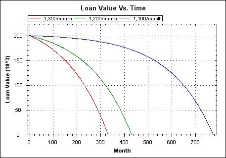 Remaining value versus time.