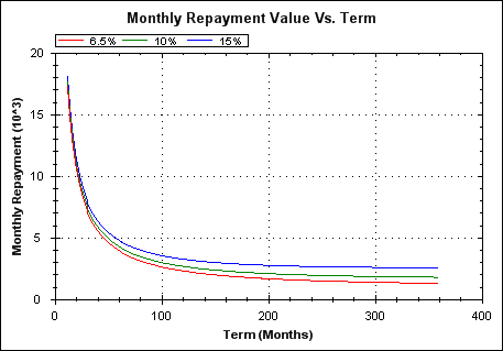 Term duration versus repayment amount.