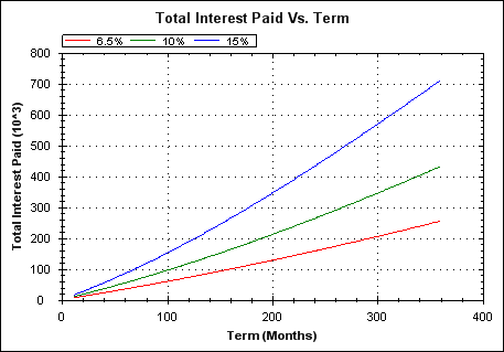 Total interest payments versus term duration.