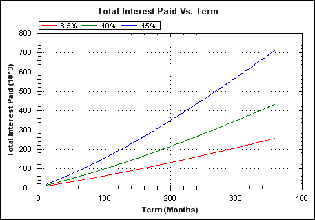 total monthly cost principle interest