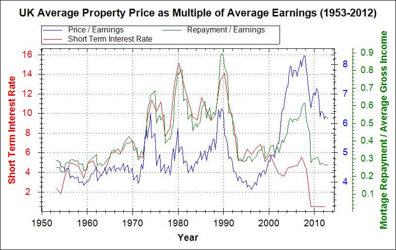 UK property price/earnings ratio, 1953-2012