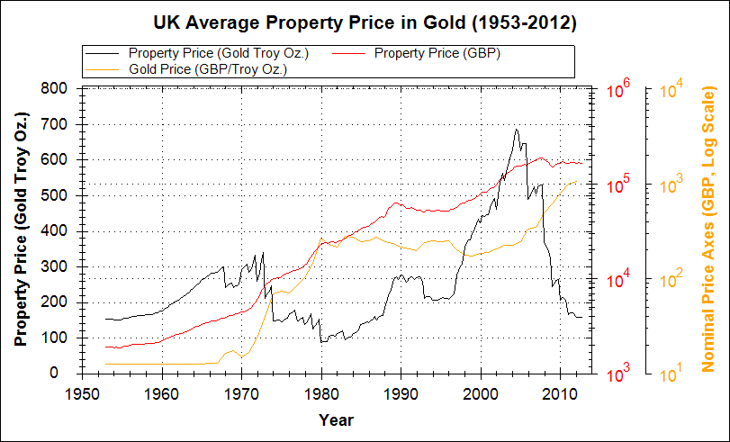 UK property price in gold, 1953-2012